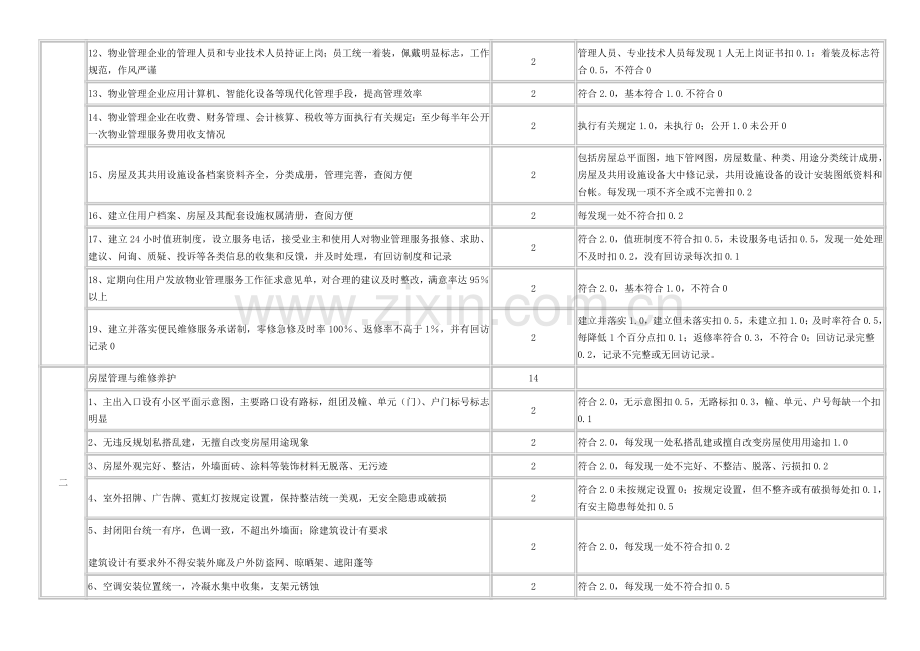 我国物业管理示范住宅小区标准和评分细则.docx_第2页