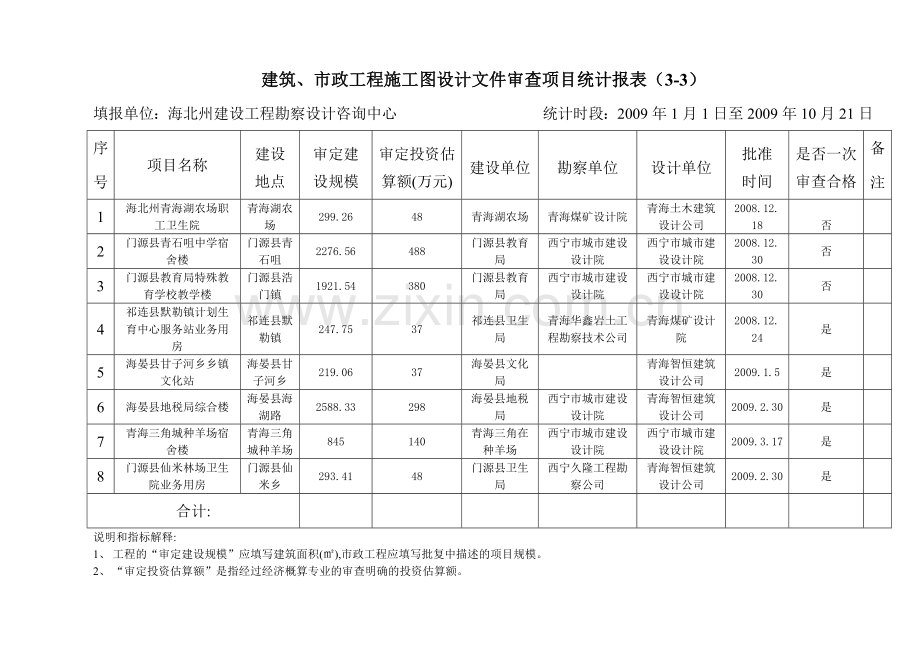 市政工程施工图设计文件审查项目统计报表(3-3).docx_第1页