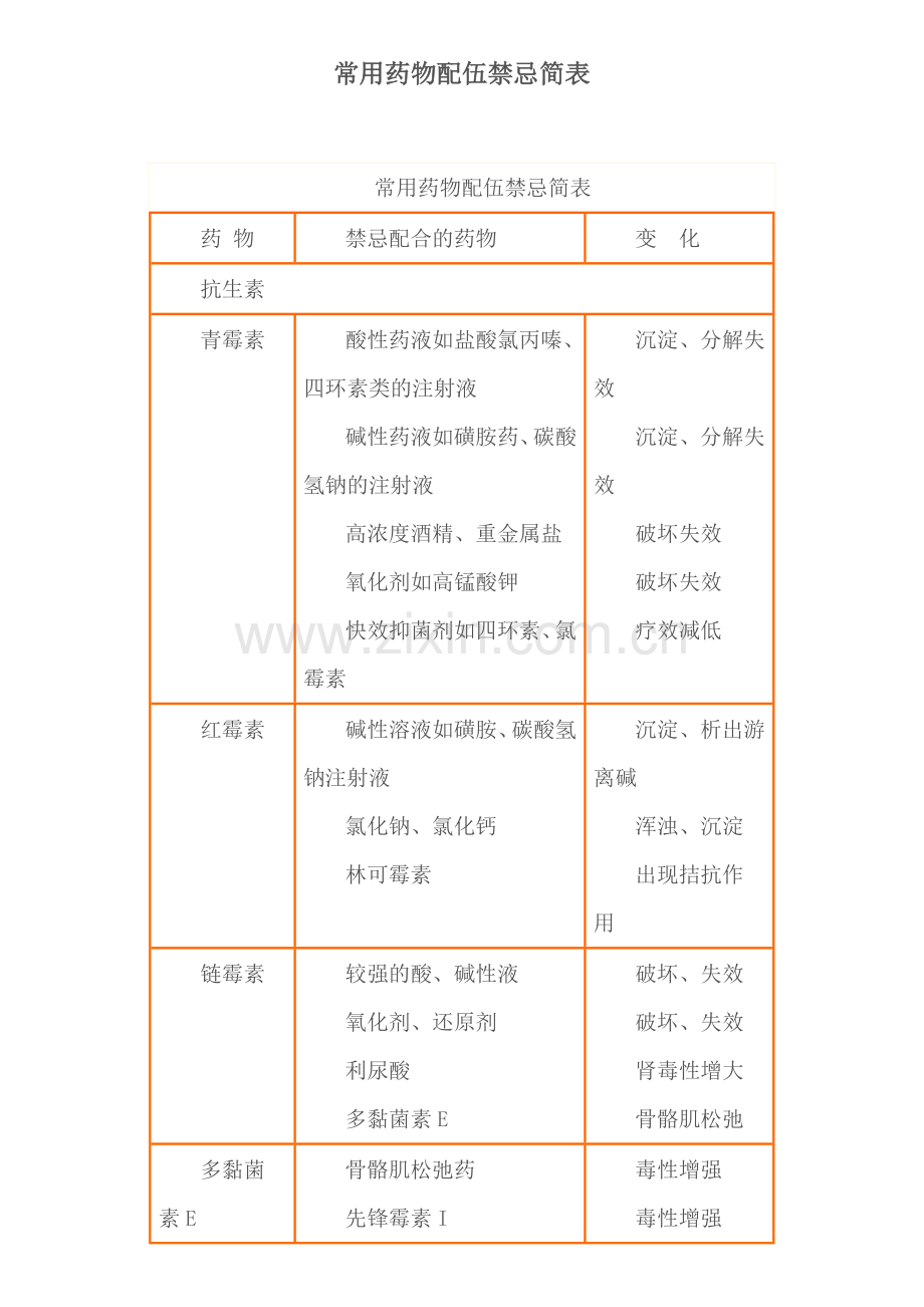 常用药物配伍禁忌简表.docx_第1页