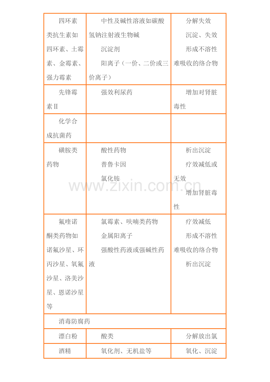 常用药物配伍禁忌简表.docx_第2页