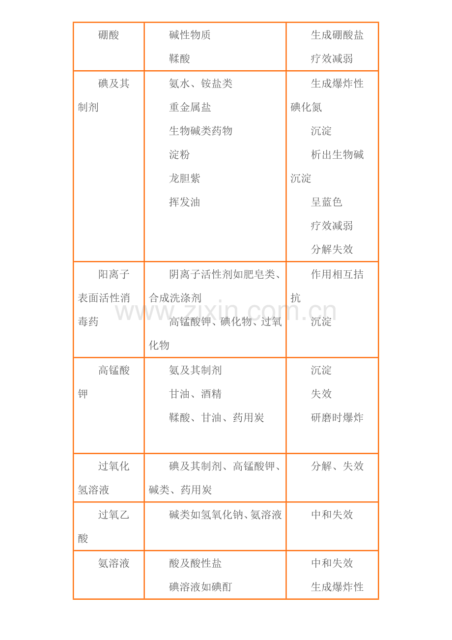 常用药物配伍禁忌简表.docx_第3页