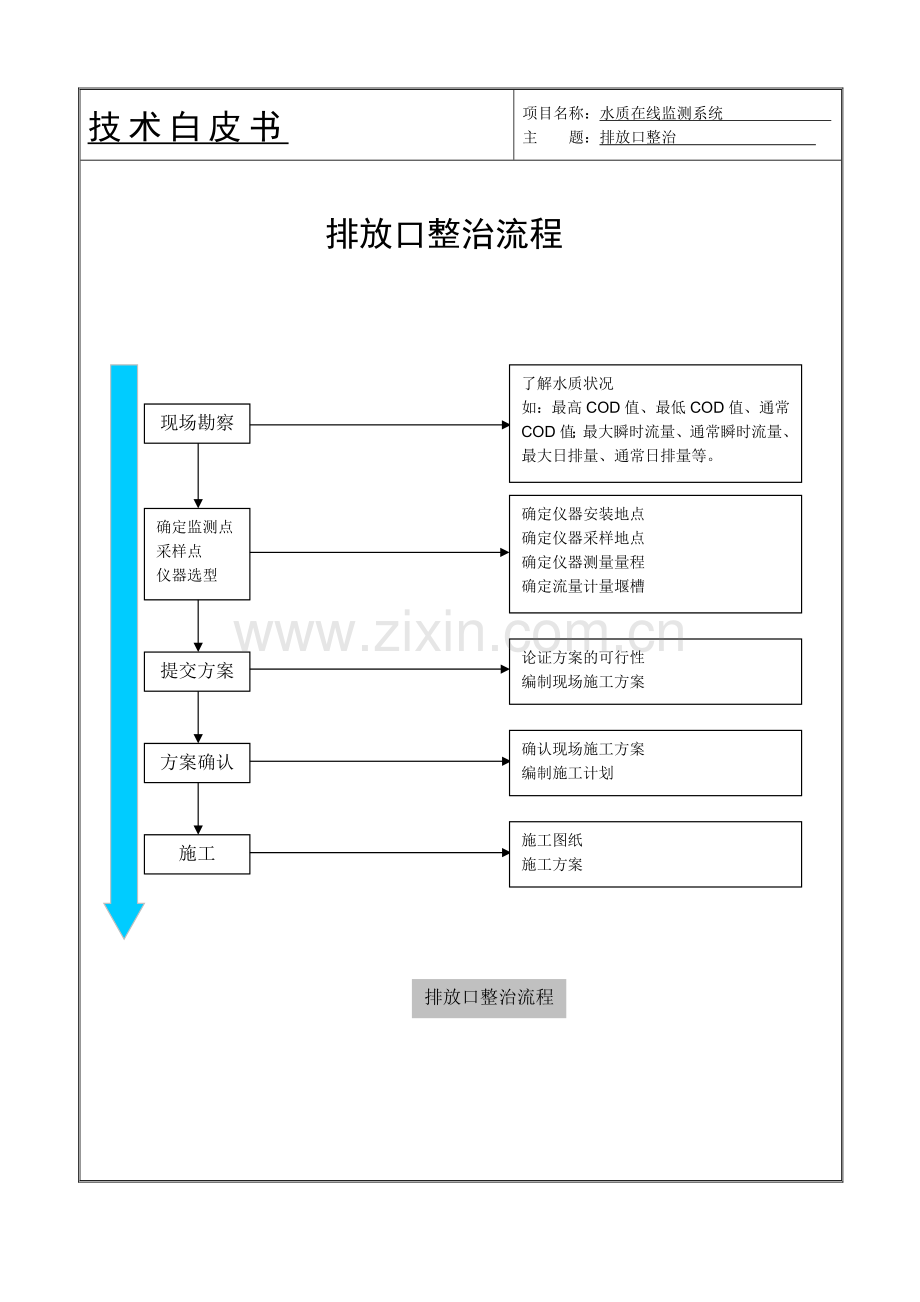 总排水质在线监测系统工程.docx_第3页