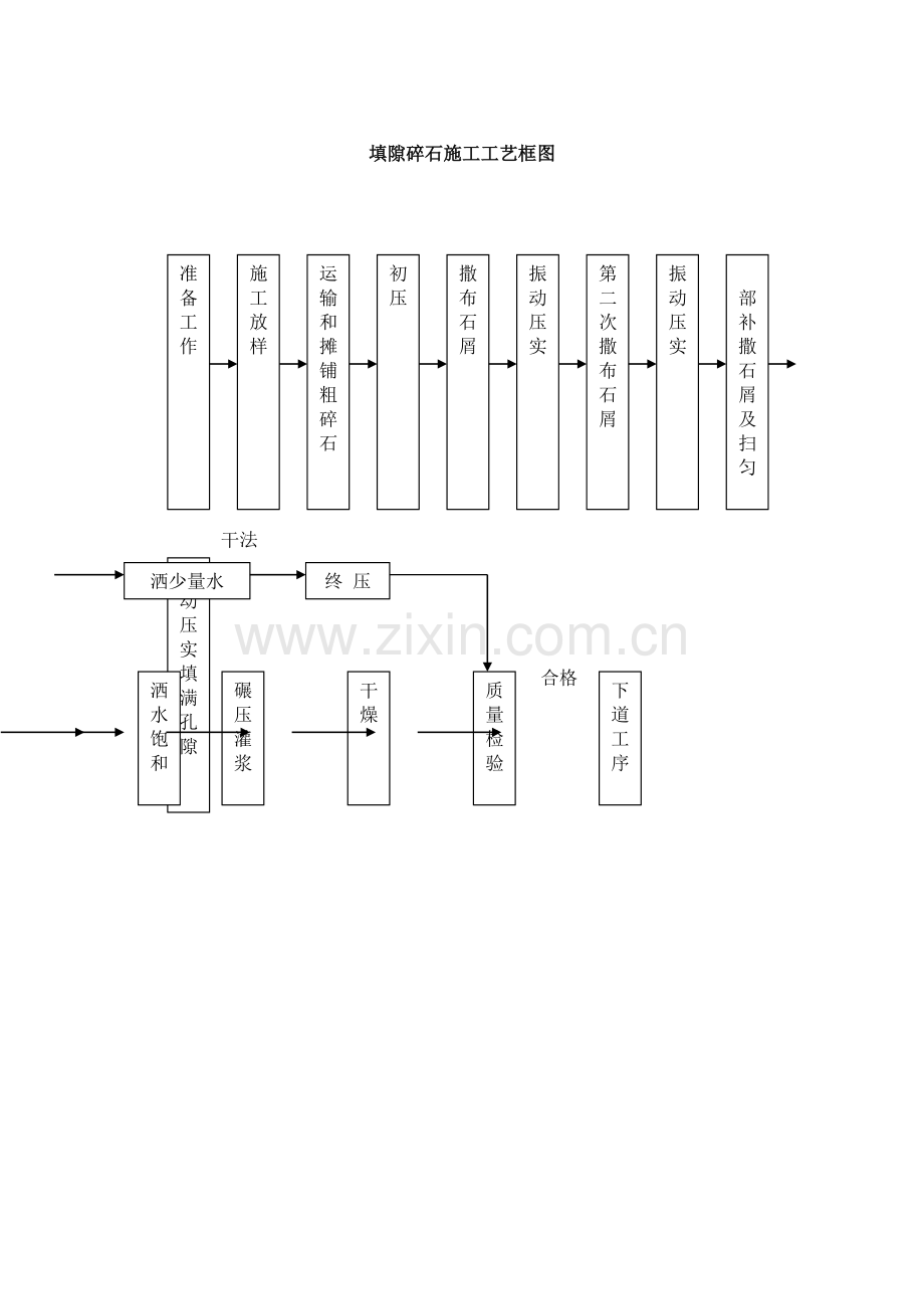 填隙碎石施工工艺框图.doc_第1页