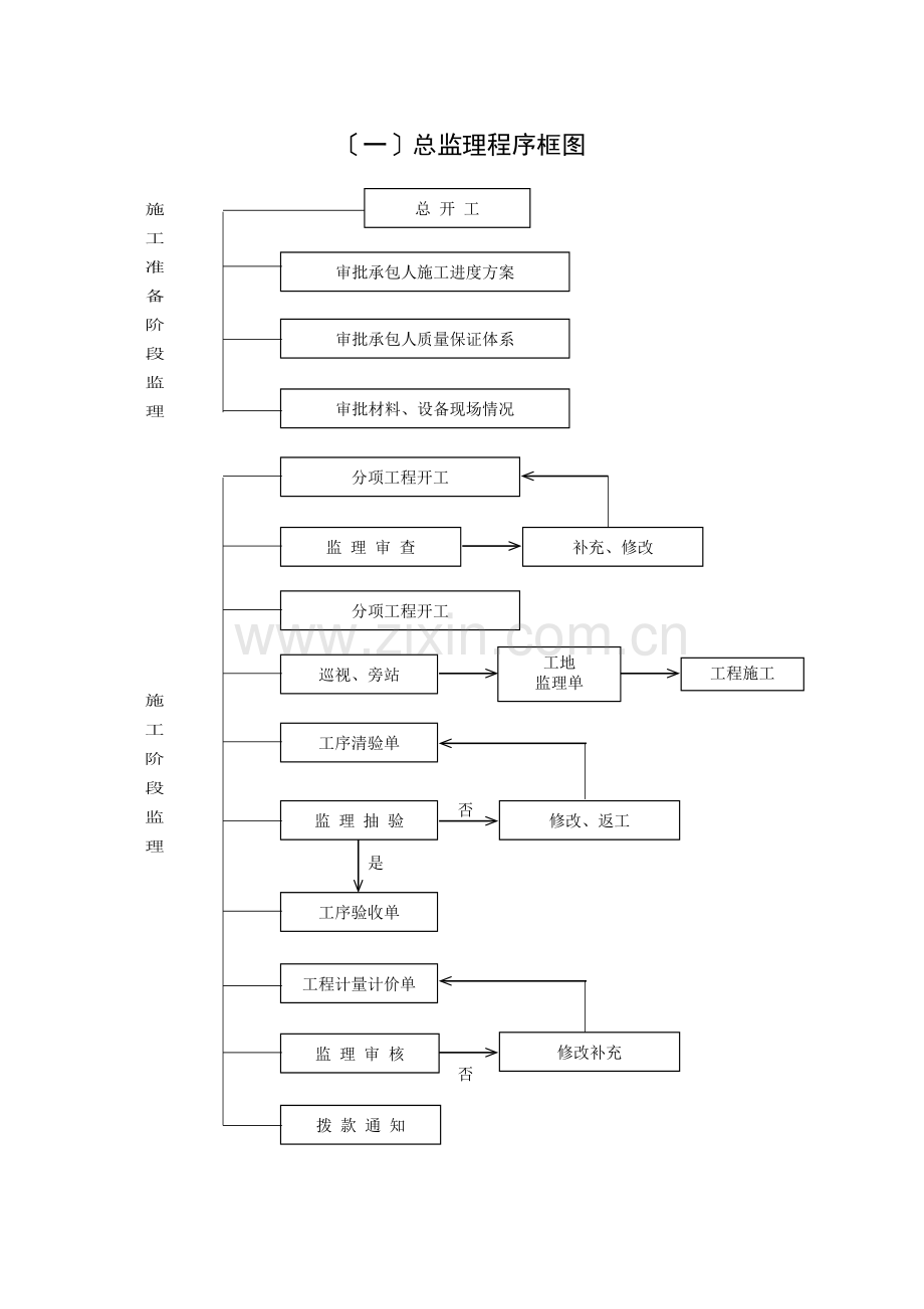 公路监理规程附件八：监理工作流程图.doc_第1页