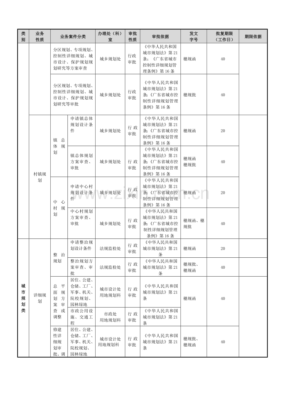 城市规划局业务立案标准范本.docx_第3页