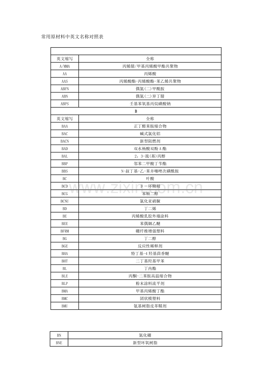 常用原材料中英文名称对照表汇编.docx_第1页