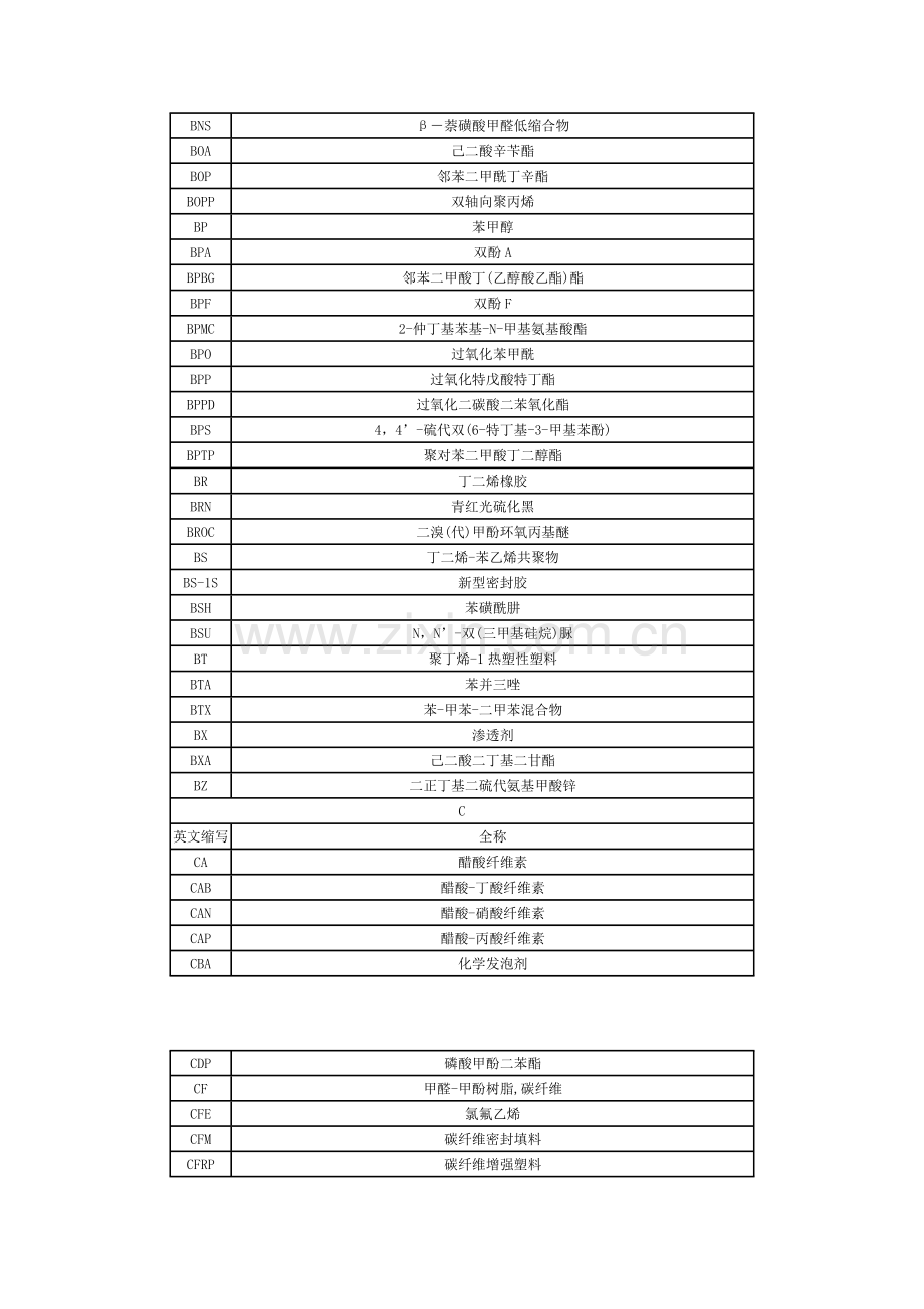 常用原材料中英文名称对照表汇编.docx_第2页