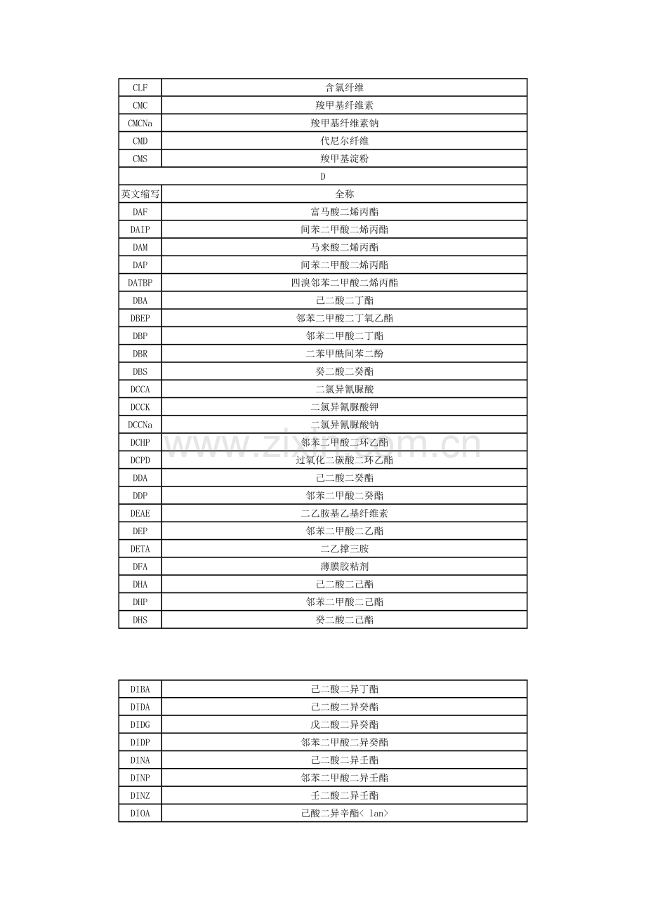 常用原材料中英文名称对照表汇编.docx_第3页