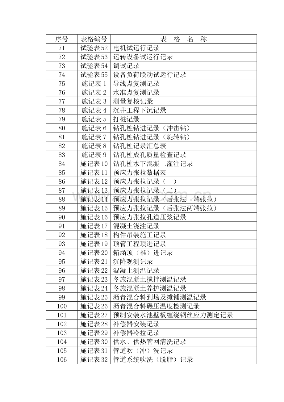 市政基础设施工程施工技术文件表格表式.docx_第3页