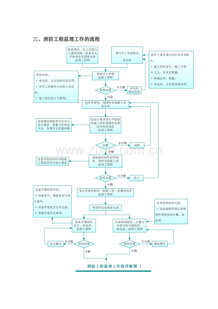 某市消防施工工程监理细则.doc_第3页