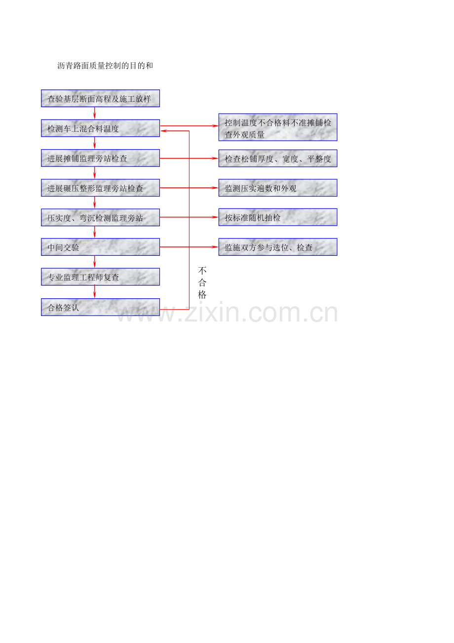 沥青路面监理工作流程.doc_第1页