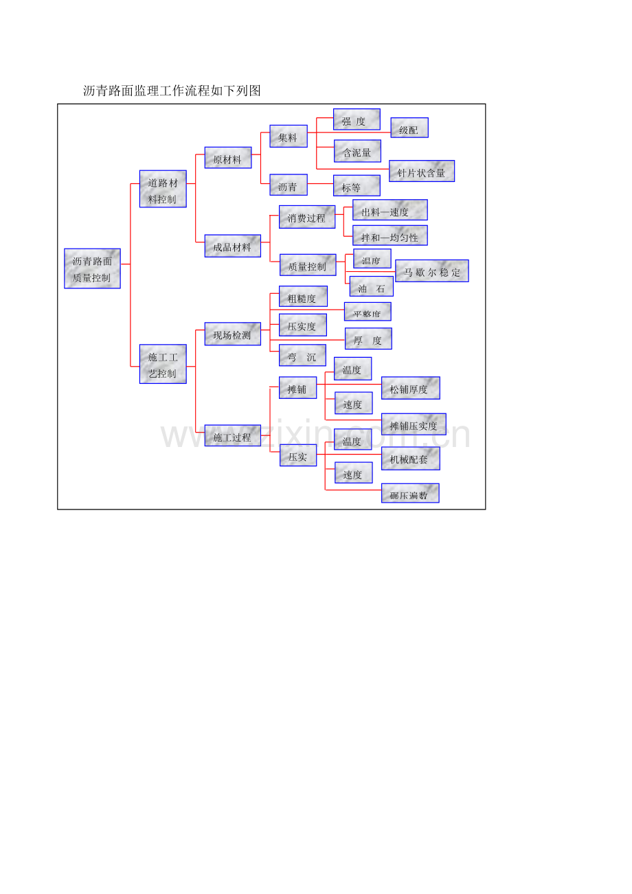 沥青路面监理工作流程.doc_第2页