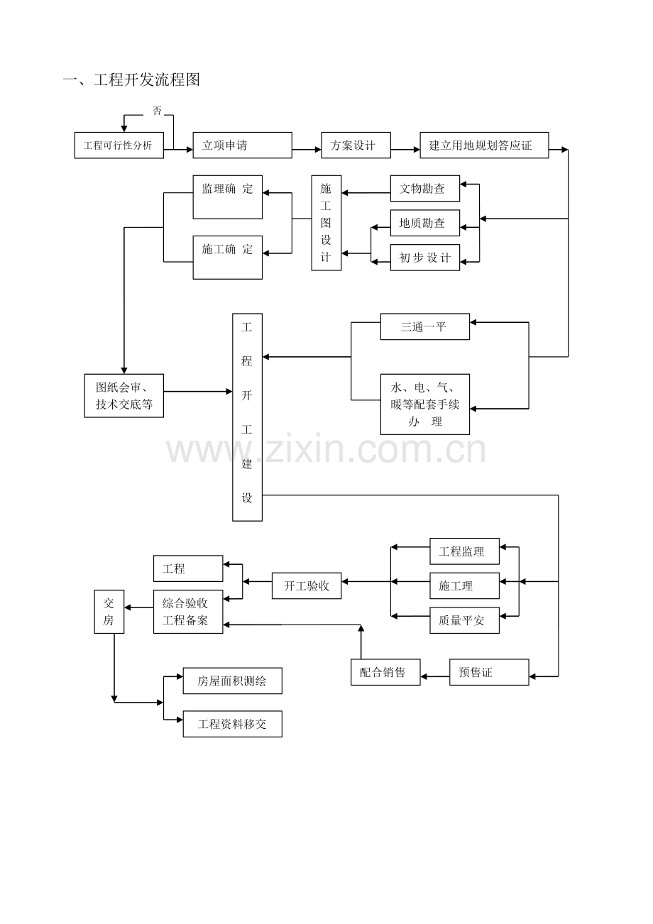 工程管理细则和施工流程图.doc_第1页