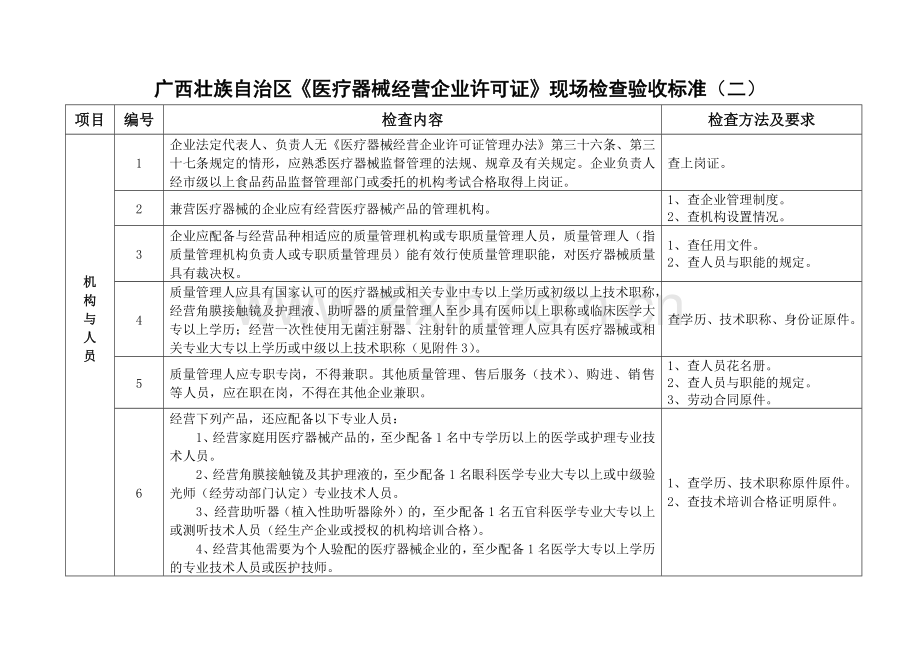 广西壮族自治区医疗器械经营企业现场检查验收标准（二）.docx_第2页