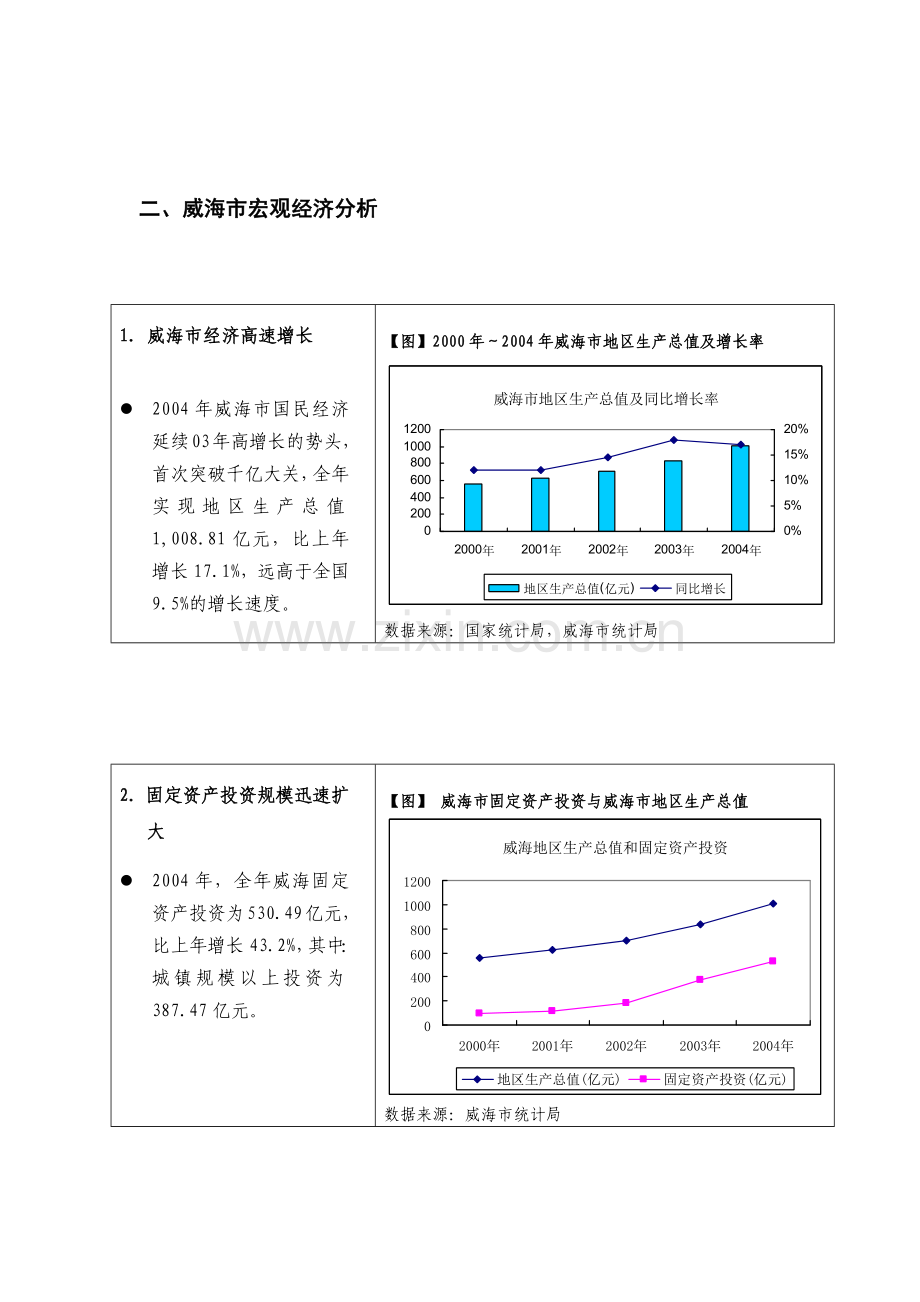 威海市房地产整体市场报告.docx_第3页