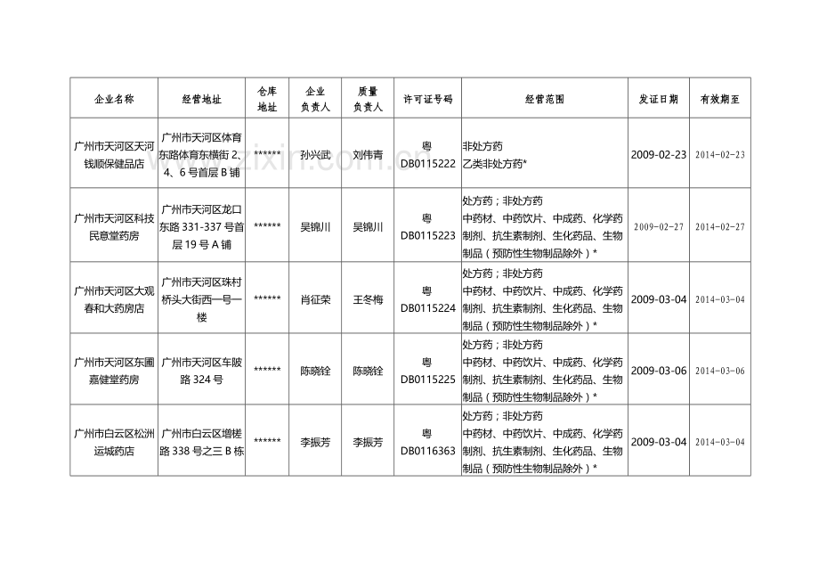 广州市药品经营许可证通告.docx_第3页