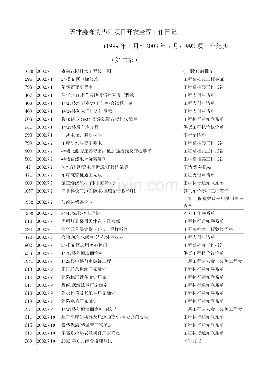 房地产完整项目开发工作流程进度日记(第二部).docx_第1页