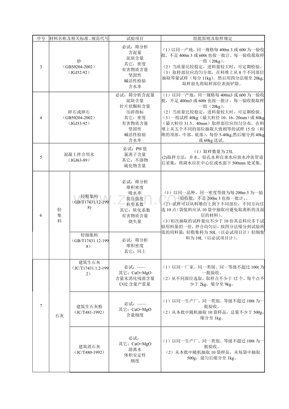 建筑材料取样复检标准.docx_第2页