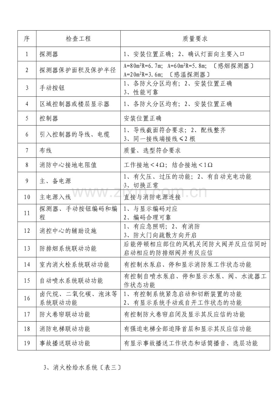 实验学校消防工程施工监理细则.doc_第3页