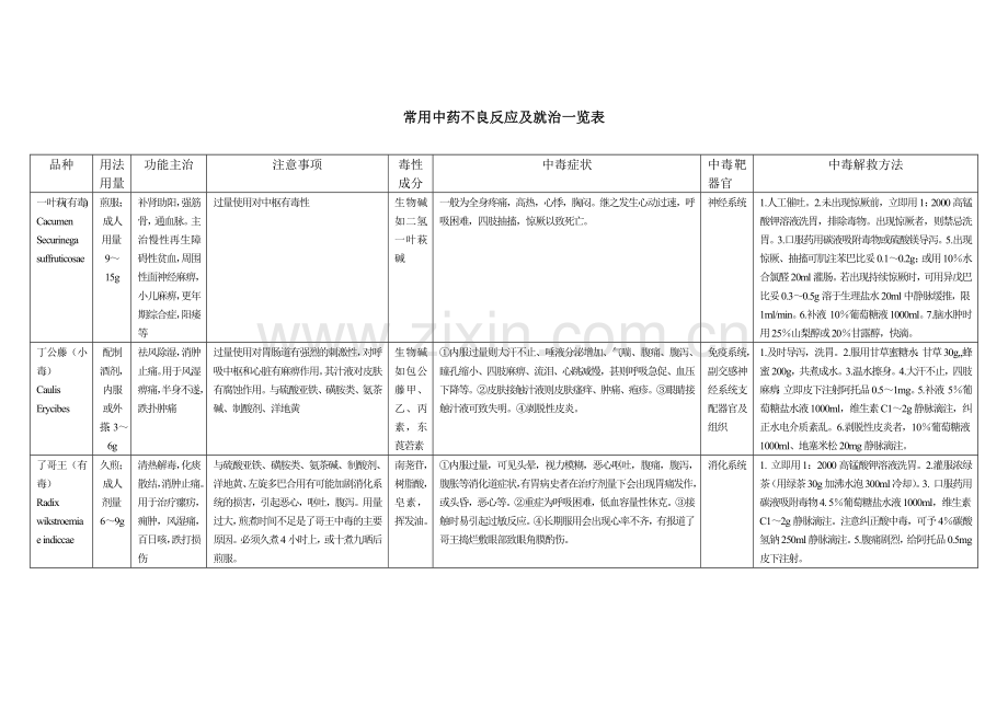 常用中药不良反应及就治一览表.docx_第1页