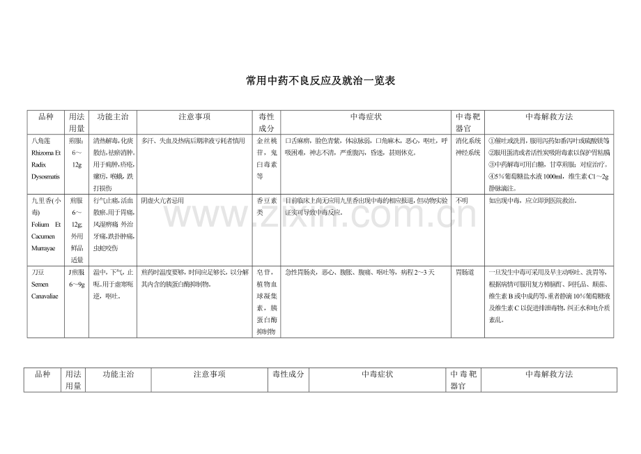 常用中药不良反应及就治一览表.docx_第2页