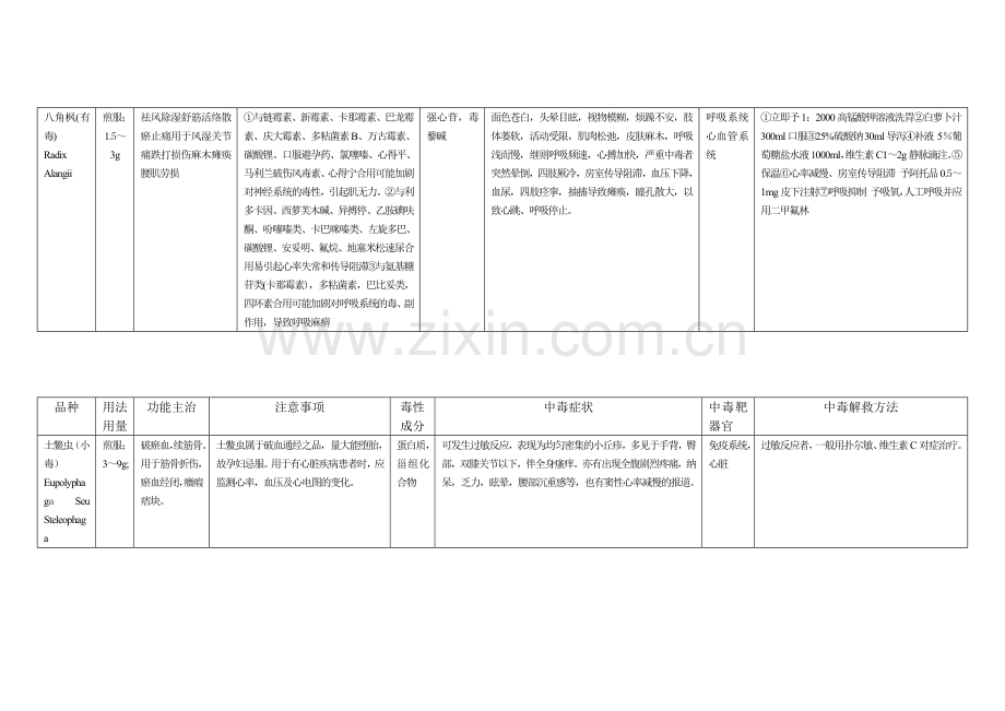 常用中药不良反应及就治一览表.docx_第3页