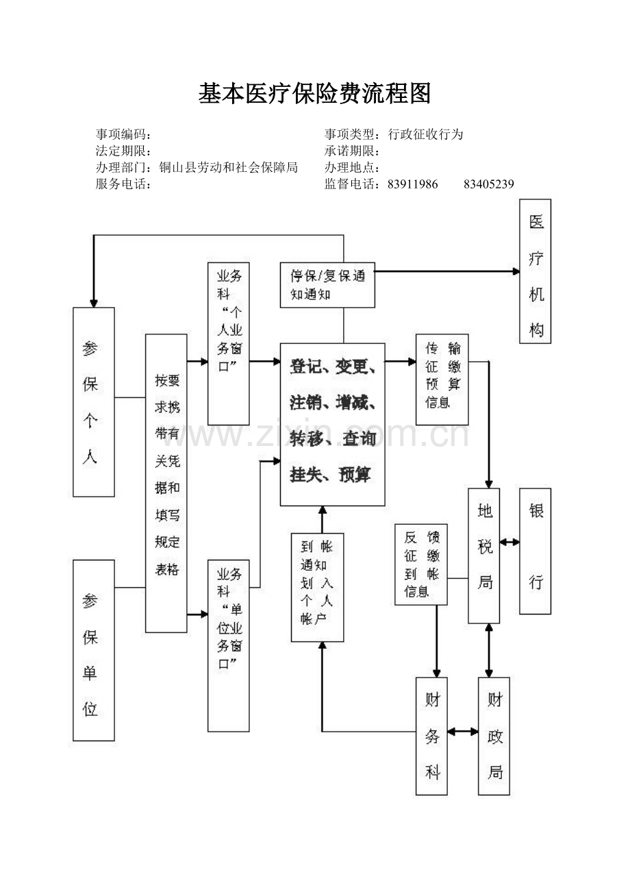 基本医疗保险费流程图.docx_第1页