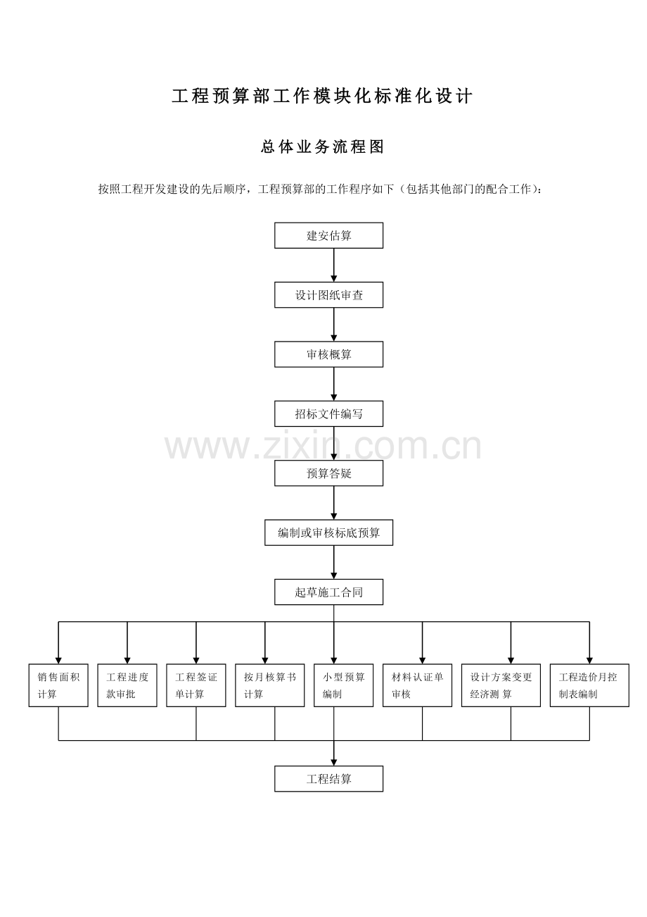 工程预算部工作模块化标准化设计.docx_第1页