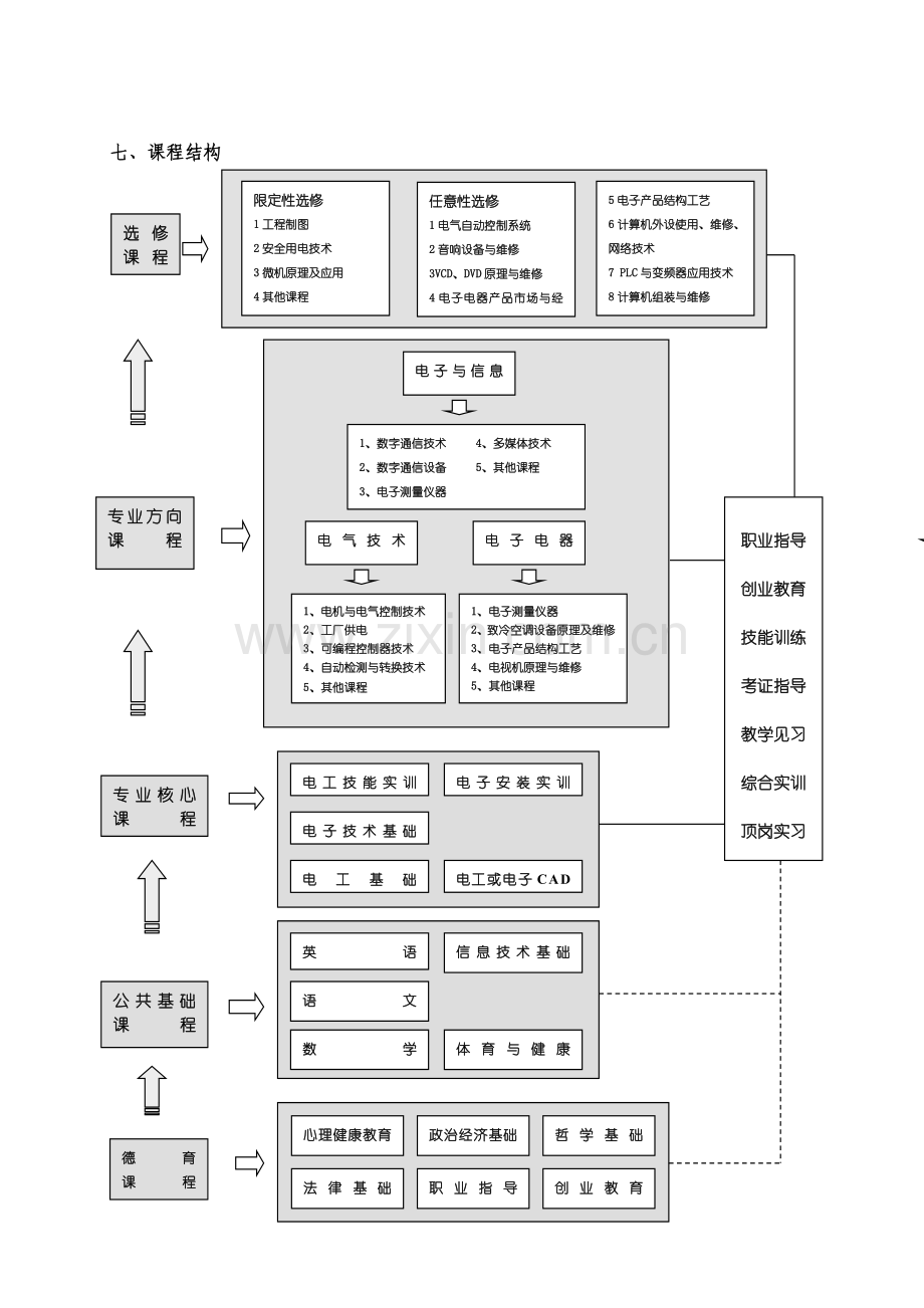 宁波市中等职业学校电子电工专业教学指导方案.docx_第3页