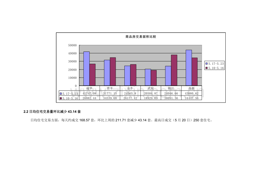 成都市房地产市场周报(XXXX517-523).docx_第2页