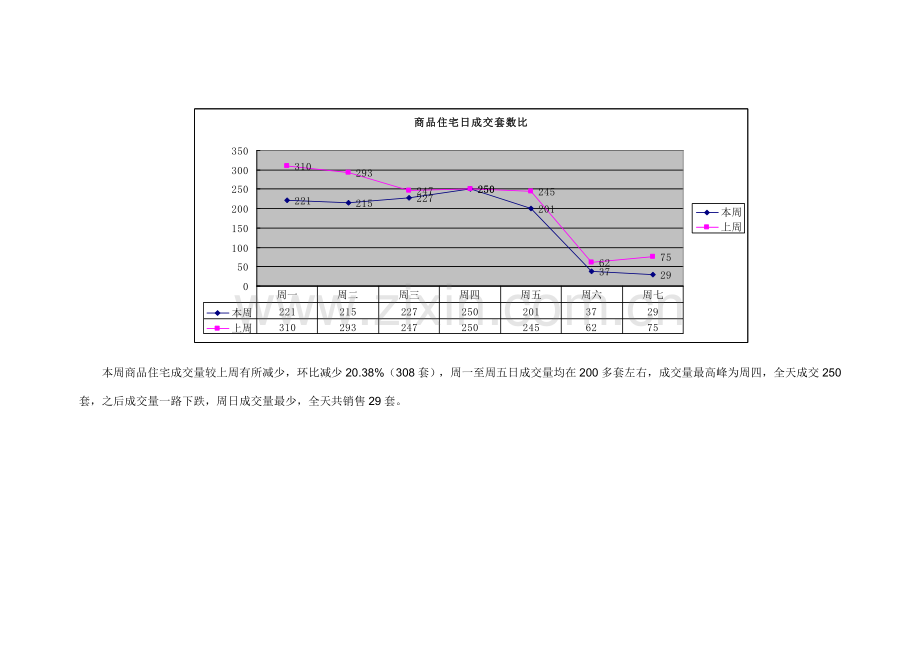 成都市房地产市场周报(XXXX517-523).docx_第3页