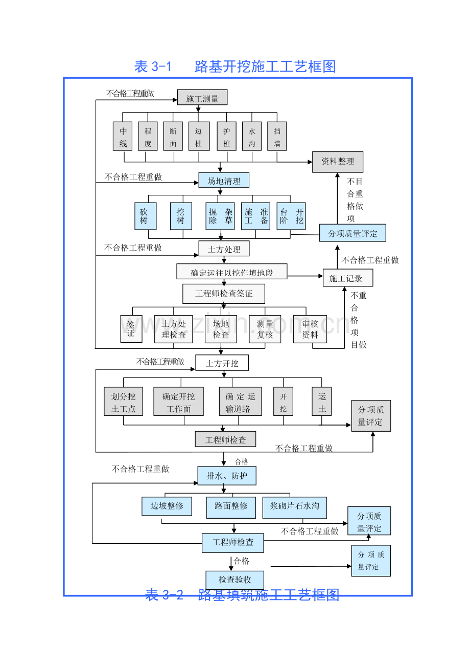 表5 主要施工工艺框图.doc_第1页