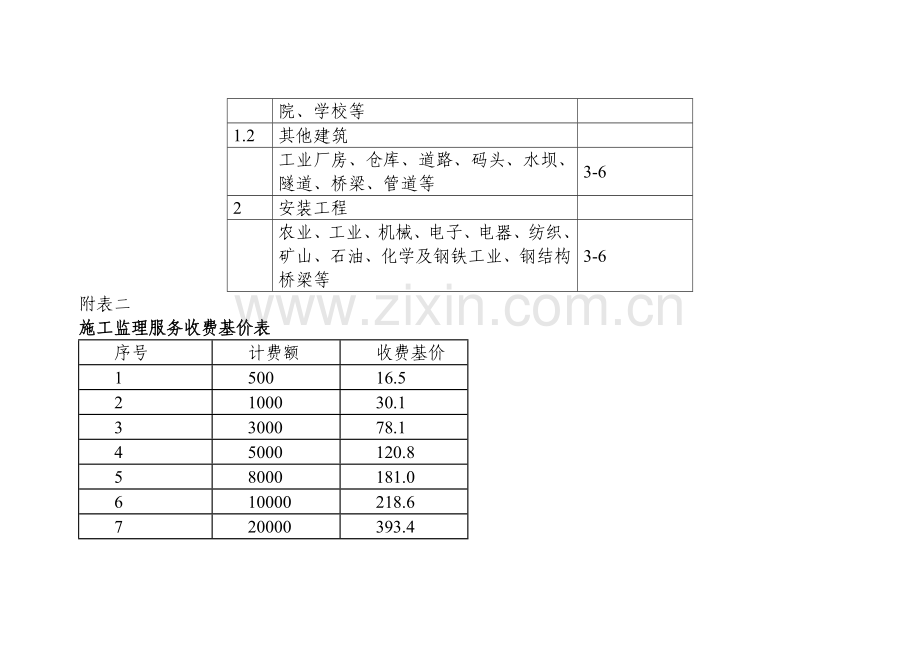 工程前期费用工程投资估算概算二类费用工程建设其他费用取费标准集合与自动计算器年版(35页).doc_第3页