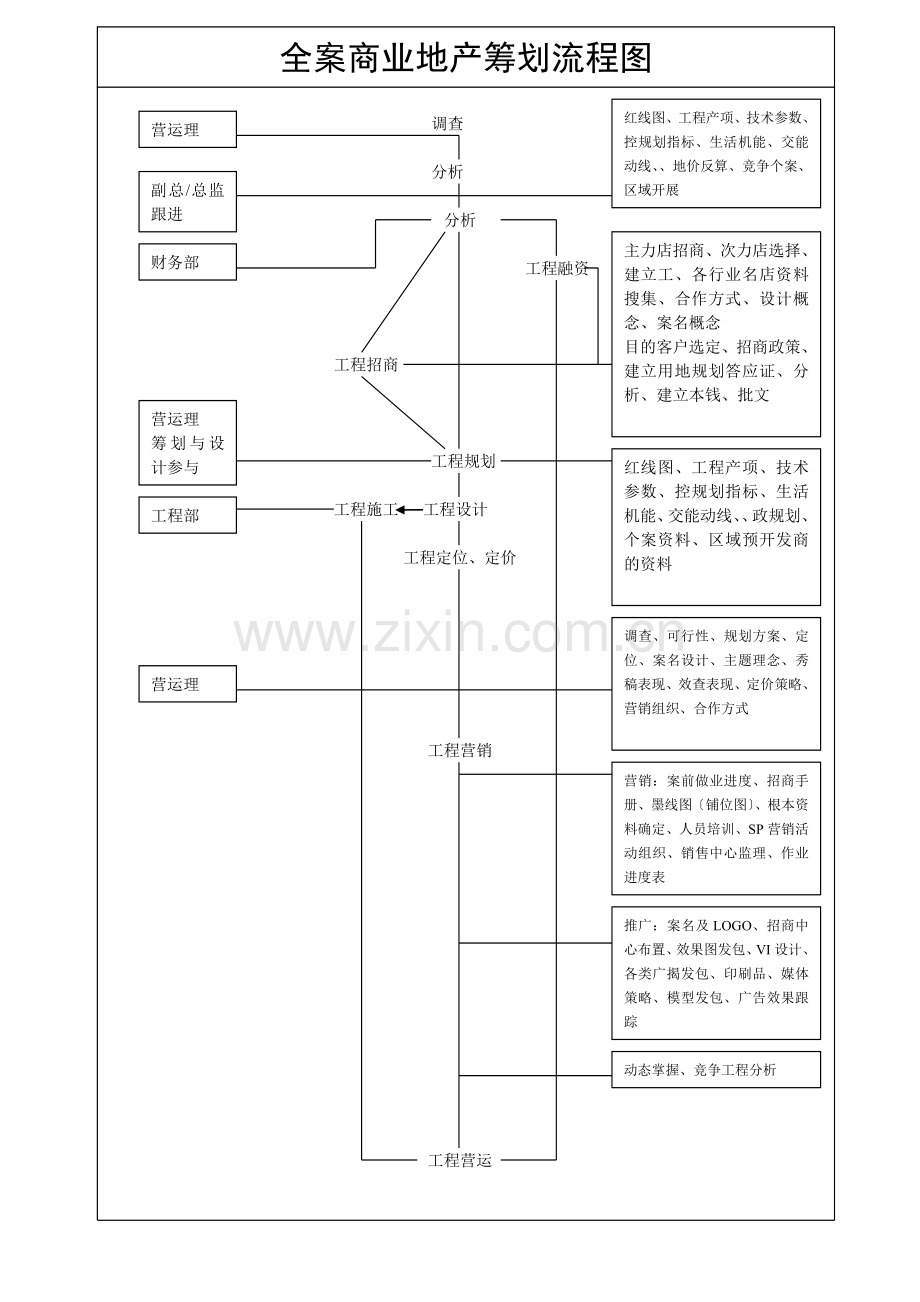 全程策划流程及商业地产策划流程图.doc_第1页