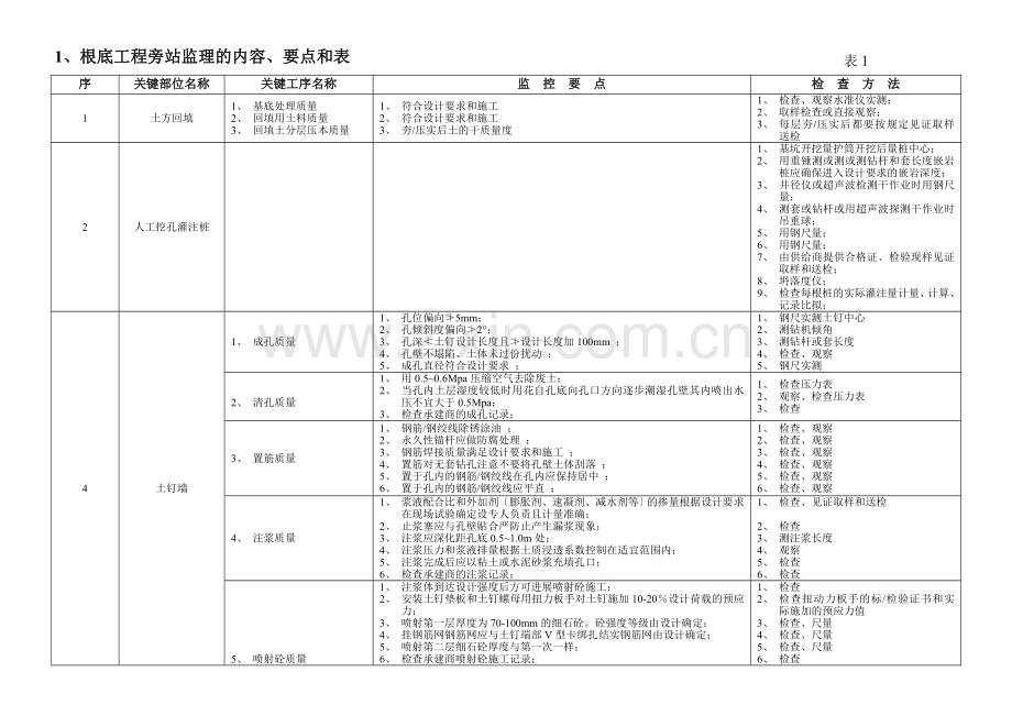 基础、结构工程旁站监理的内容、要点和方法表.doc_第1页