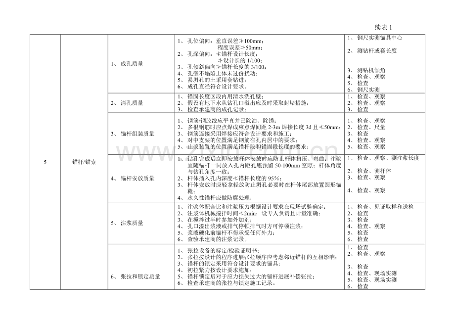 基础、结构工程旁站监理的内容、要点和方法表.doc_第2页