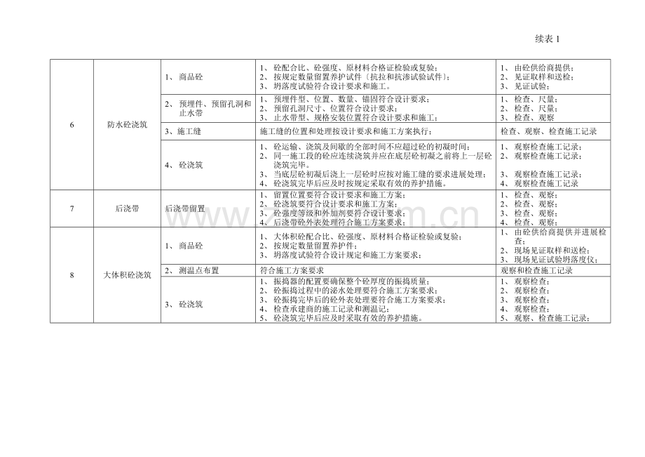 基础、结构工程旁站监理的内容、要点和方法表.doc_第3页