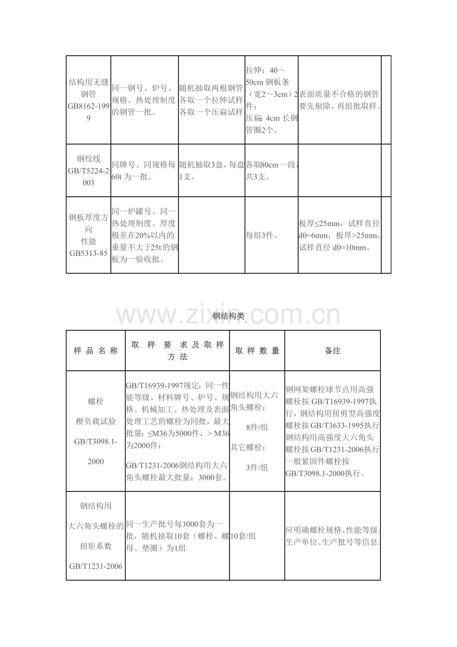 建设工程质量检测中心取样送检指南.docx_第3页