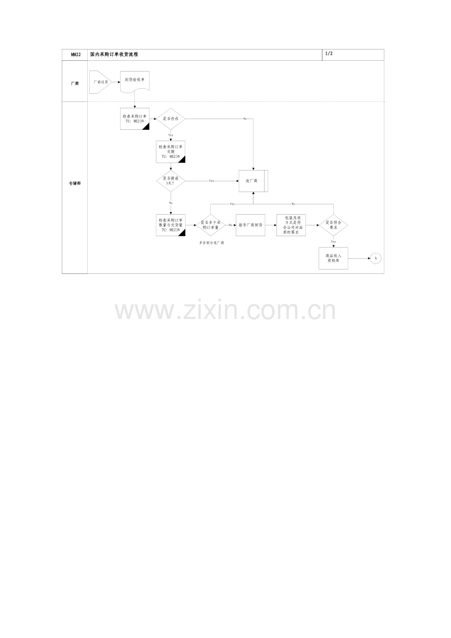 家具公司国内采购订单收货流程.docx_第2页