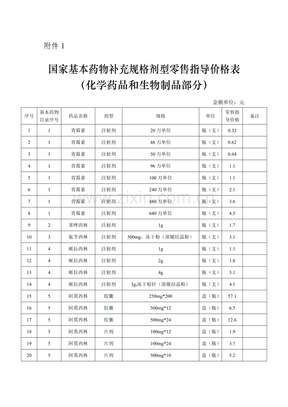 国家基本药物补充规格剂型零售指导价格表.docx_第1页