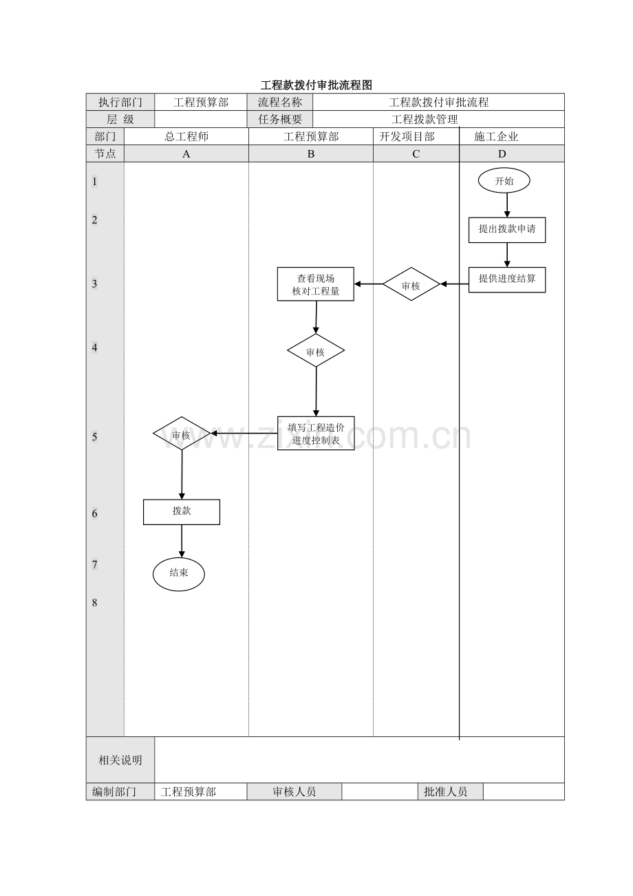 工程预算部工作流程、标准.docx_第1页