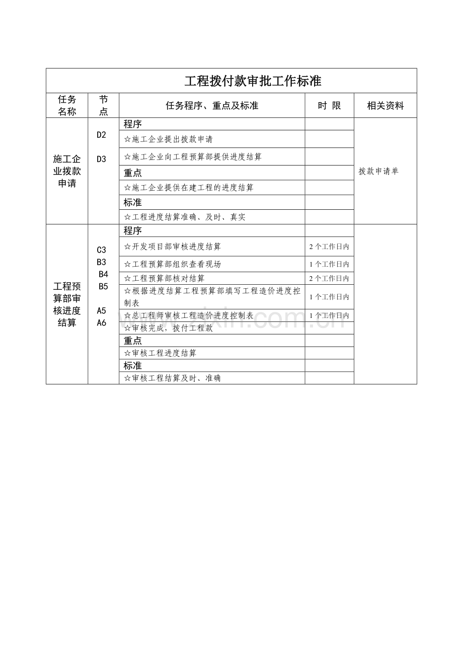 工程预算部工作流程、标准.docx_第2页