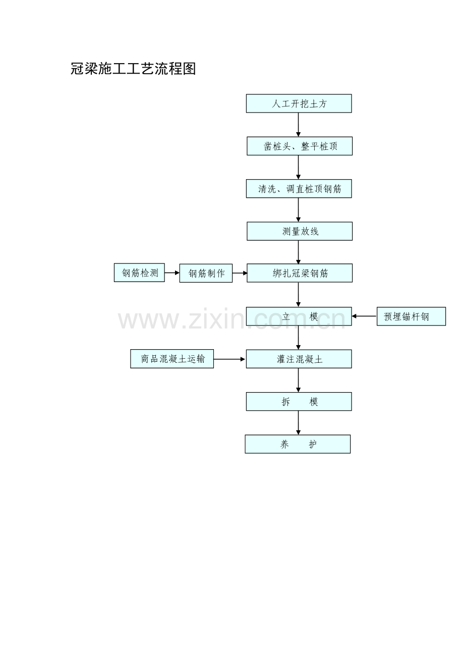 冠梁施工工艺流程图.doc_第1页