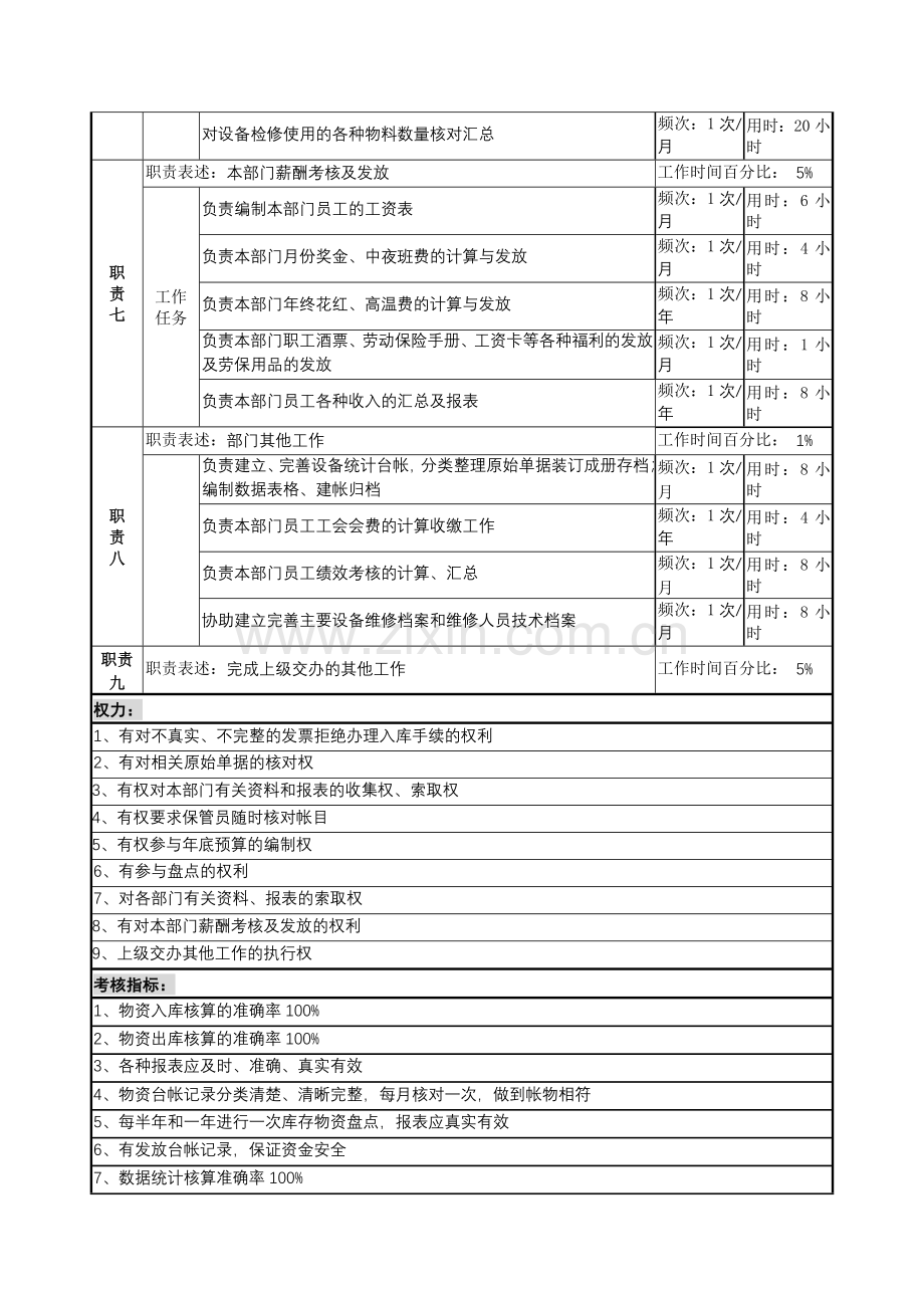 啤酒企业物资统计职务说明书.docx_第3页