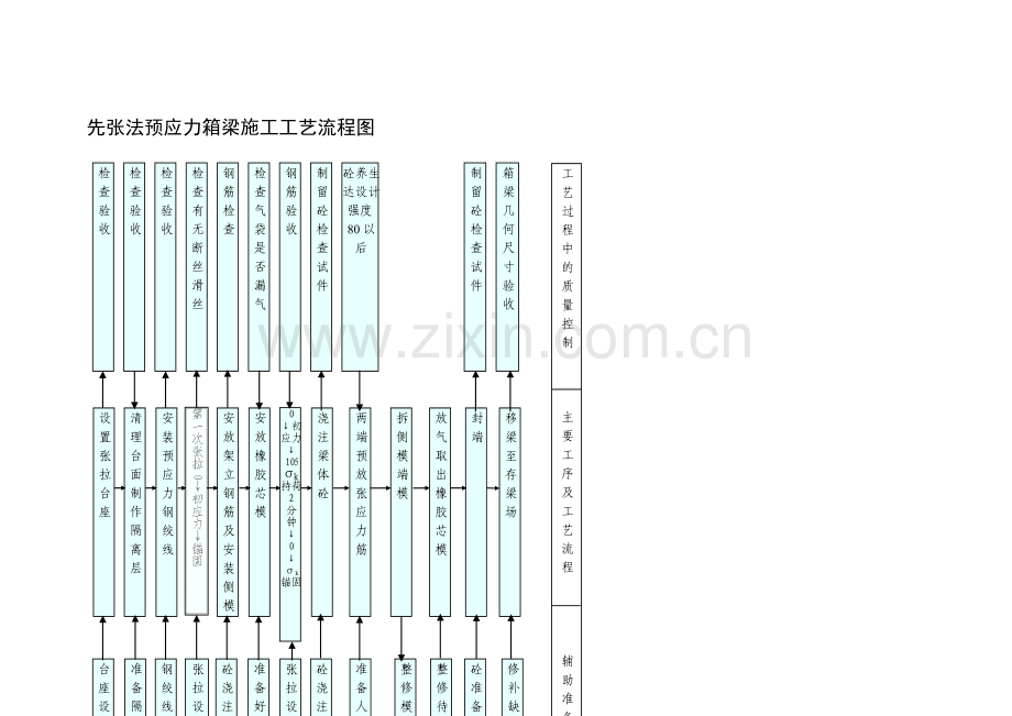 先张法预应力箱梁施工工艺流程图.doc_第1页