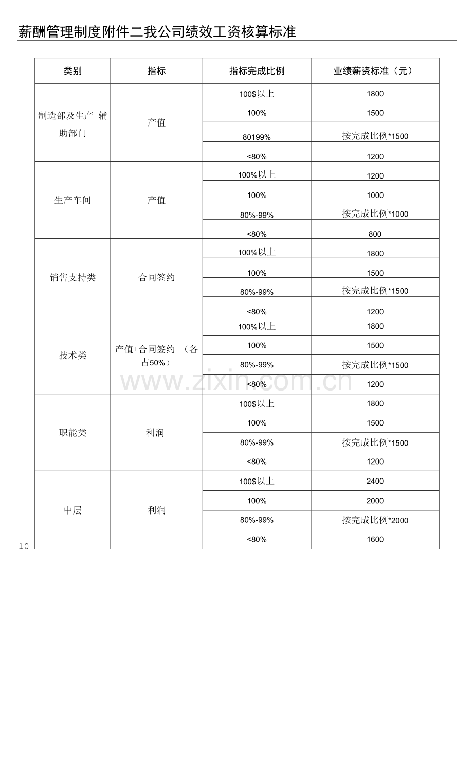 大型制造业企业薪酬管理制度.docx_第2页