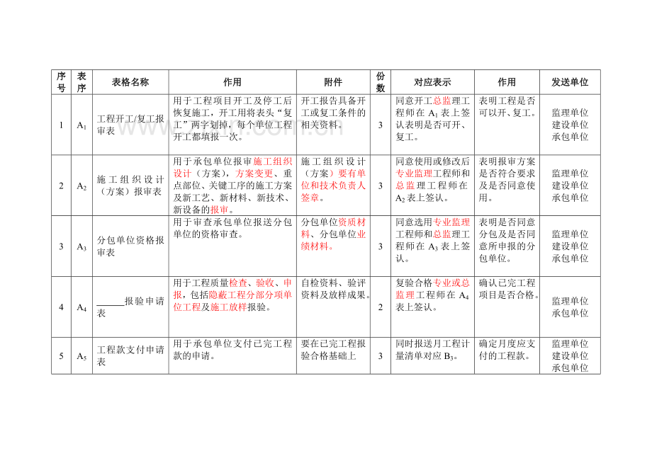 建设工程监理规范用表(33页).doc_第3页