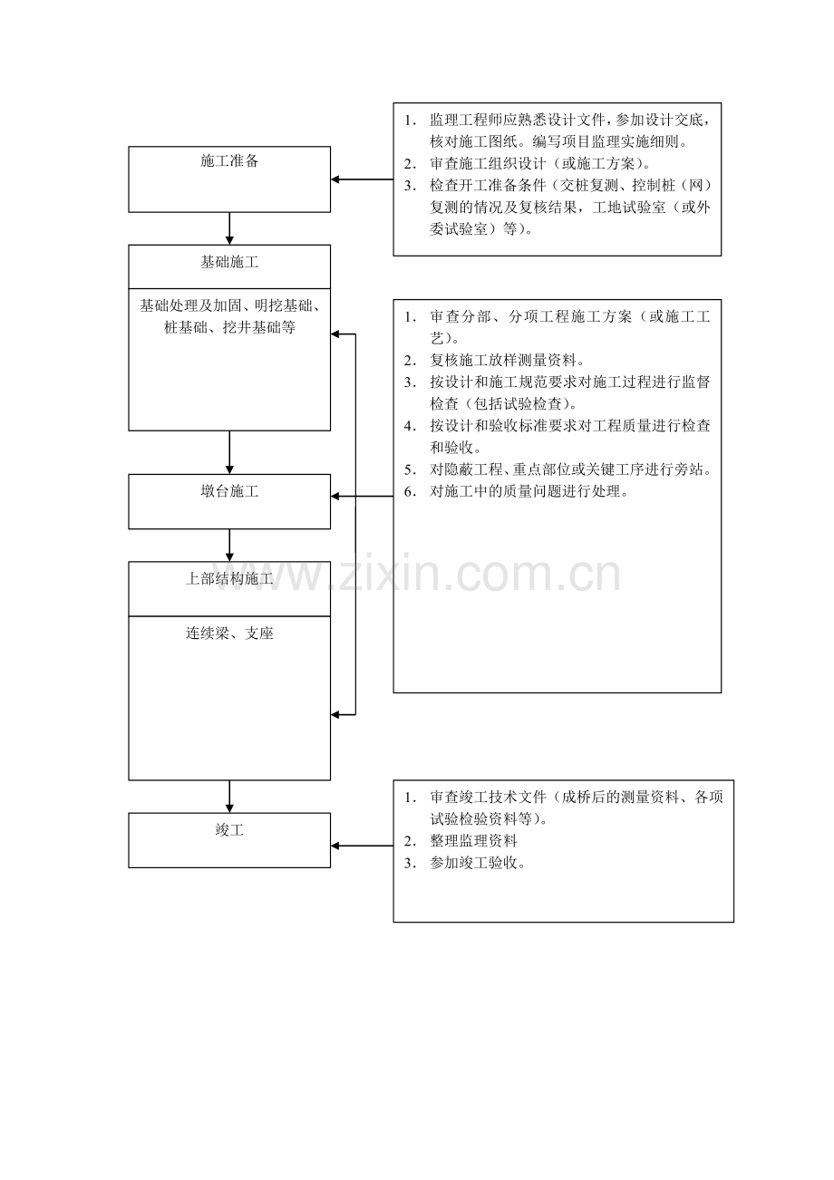 即墨移康路改建流浩河后吕桥工程监理实施细则.docx_第3页