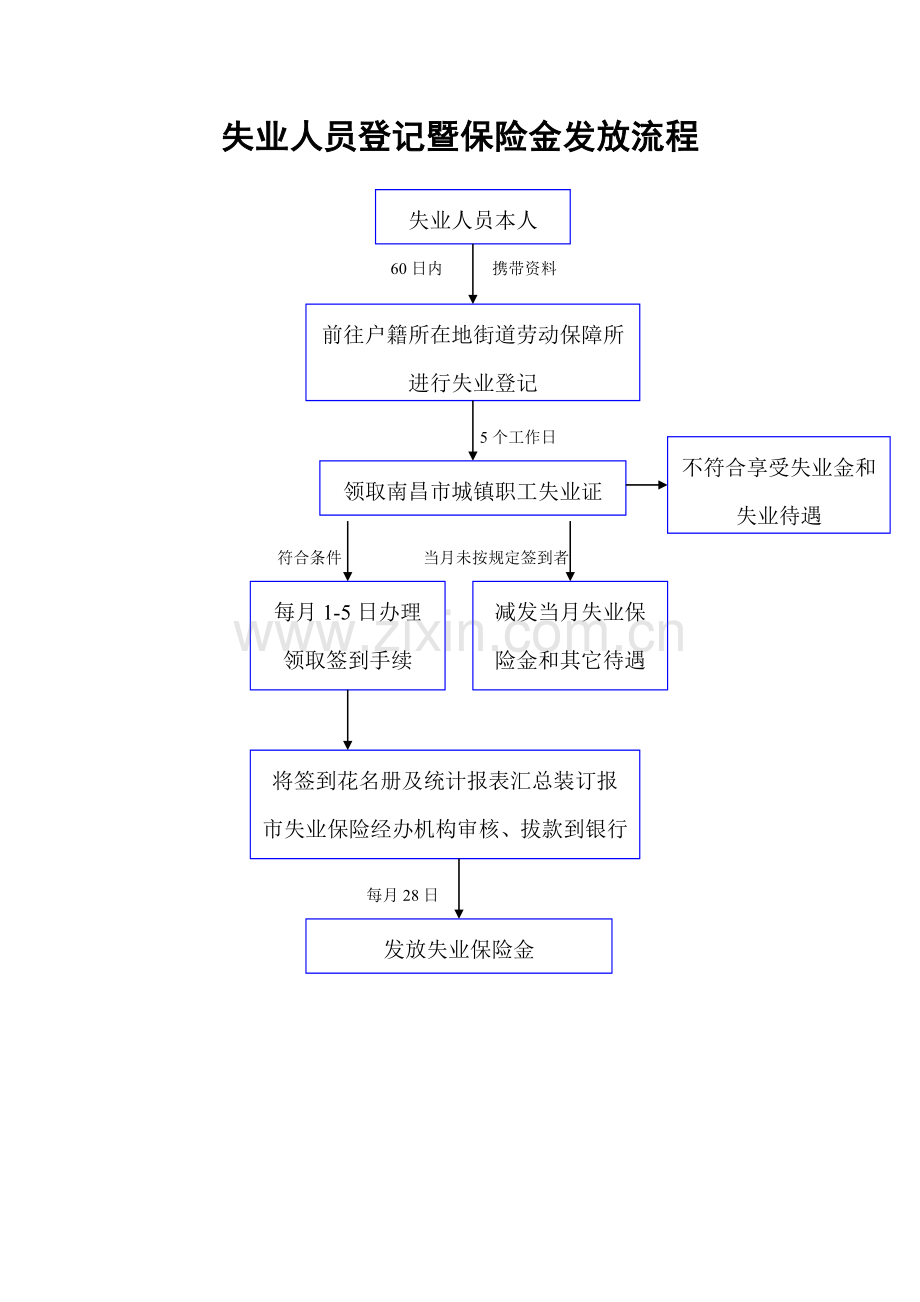 失业保险金发放流程.docx_第1页