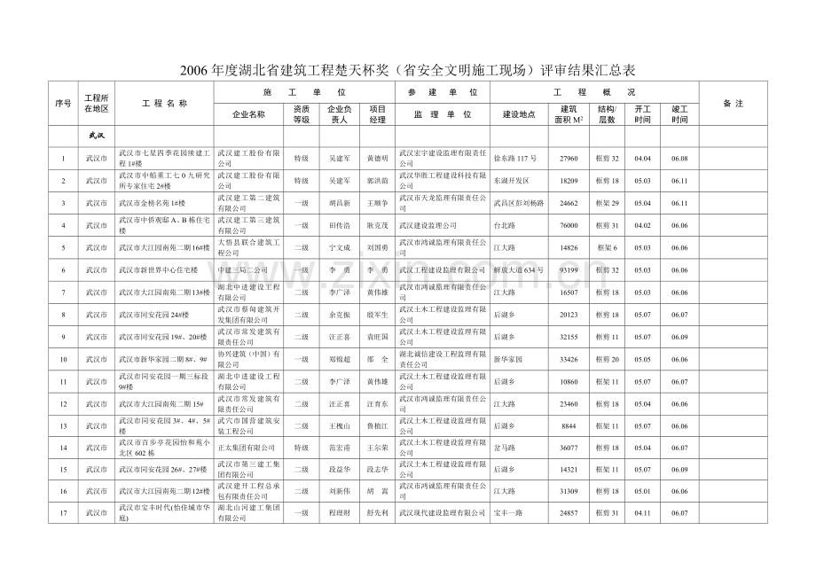 建筑工程楚天杯奖(省安全文明施工现场)评审结果汇总表.docx_第1页